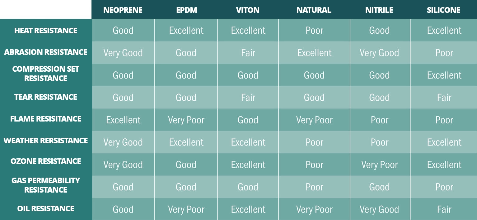 Rubber Comparison Chart